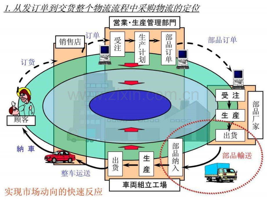 丰田汽车物流管理系统介绍图文.pptx_第2页