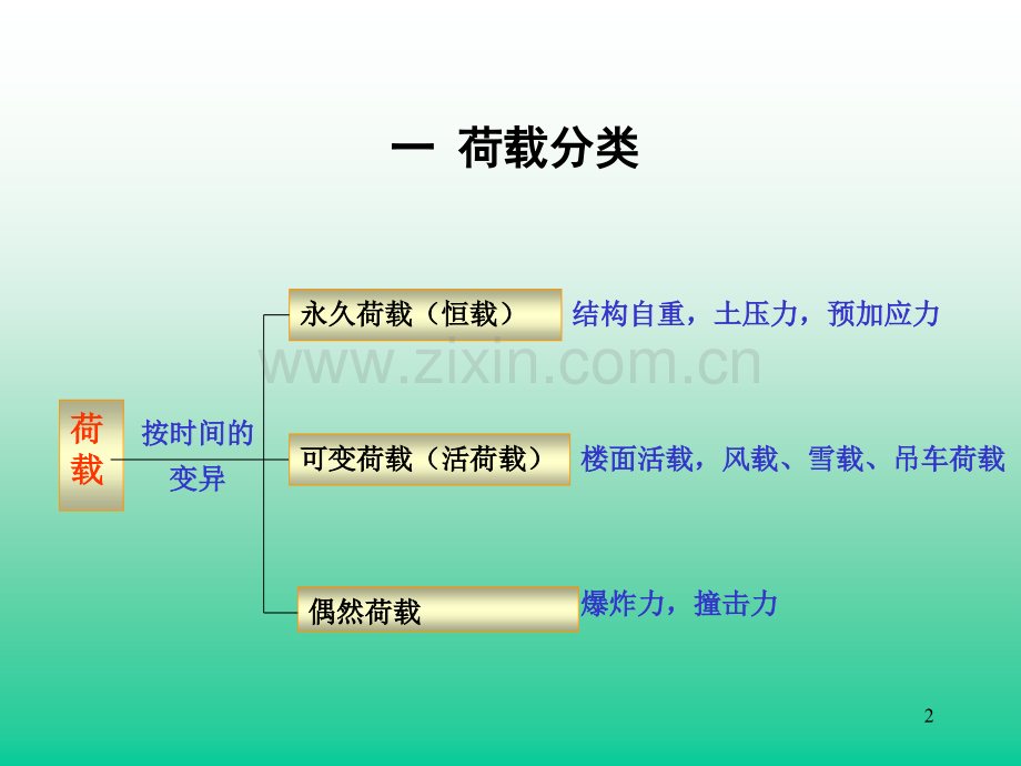 建筑结构概率极限状态设计法1.pptx_第2页