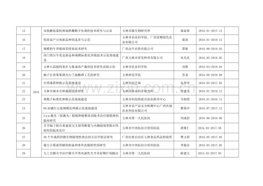 201立项的玉林科技项目一览表经费类.doc_第2页