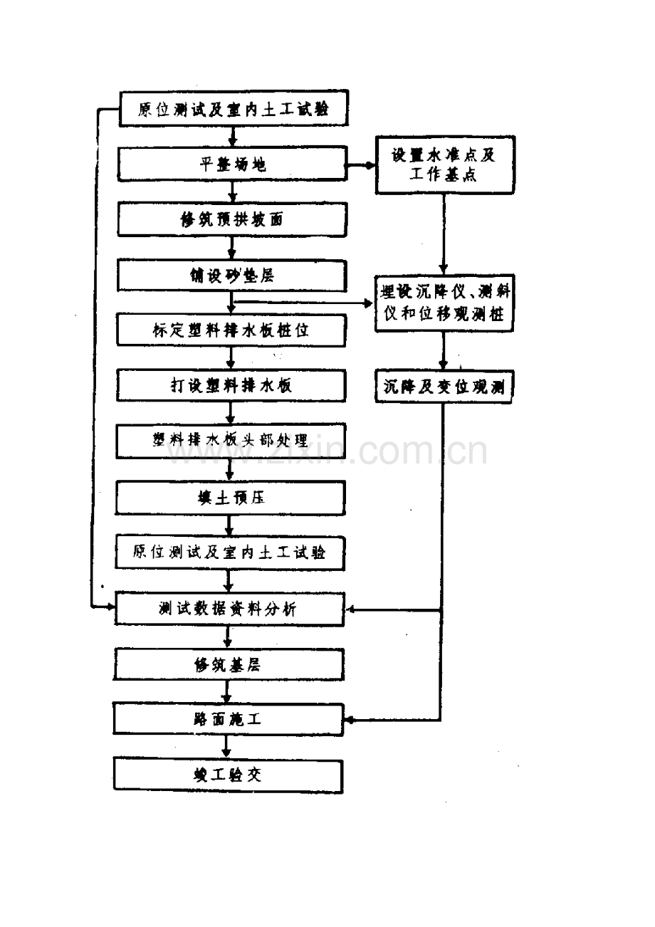 36塑料排水板加固道路软粘土地基工法.docx_第2页