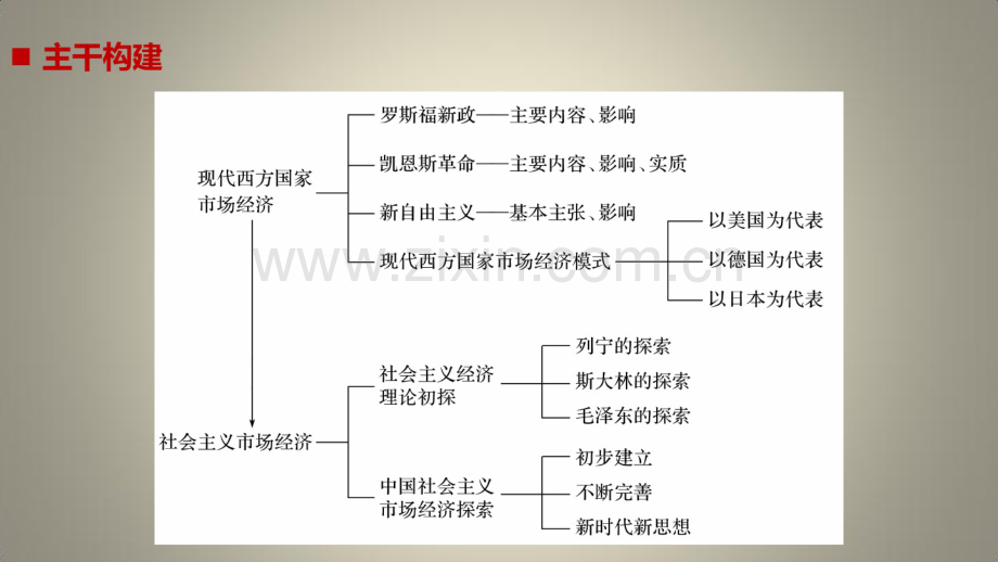 高考政治二轮复习第1部分专题突破专题十四现代西方国家市场经济和社会主义市场经济课件.pdf_第2页