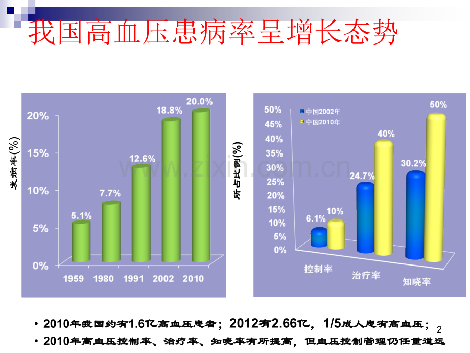 高血压患者危险因素综合防治策略.ppt_第2页