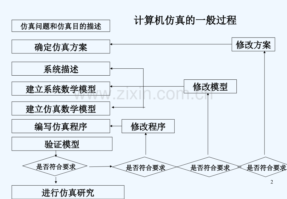 第五章-matlabsimulink下数学模型的建立-PPT.ppt_第2页