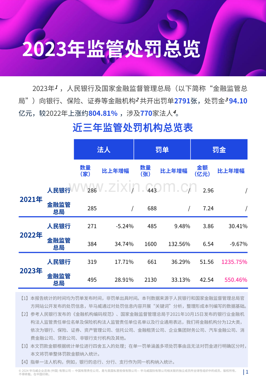 2023年全年数据处罚分析及洞察建议.pdf_第2页