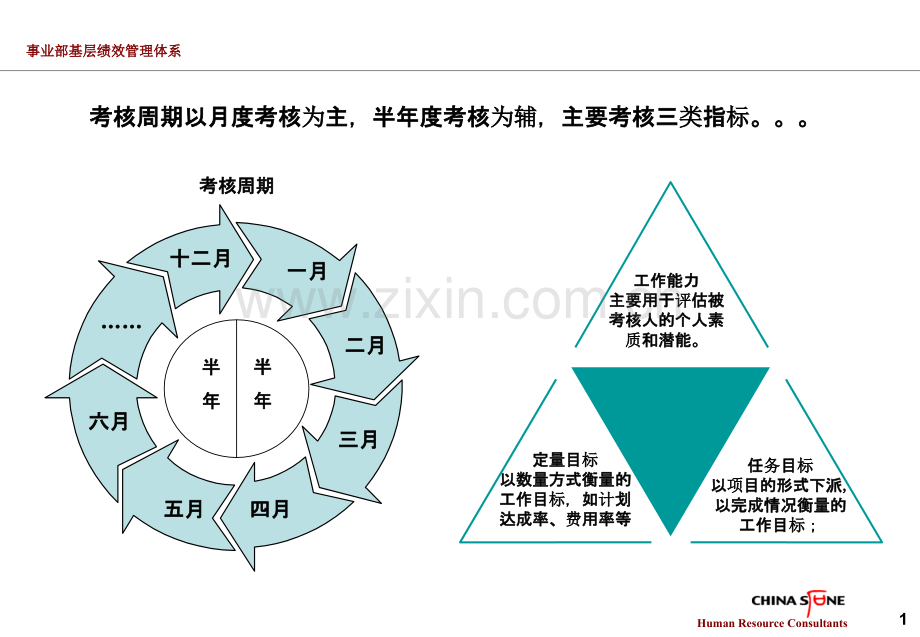 事业部基层绩效管理体系.ppt_第2页