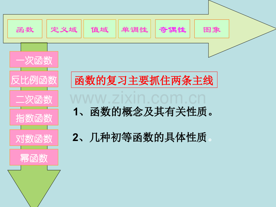 函数知识点与典型例题总结.ppt_第1页