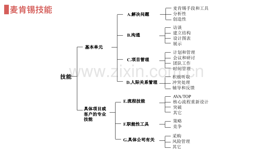 【拆书阅读笔记】-《麦肯锡方法：用简单的方法做复杂的事》.pdf_第2页