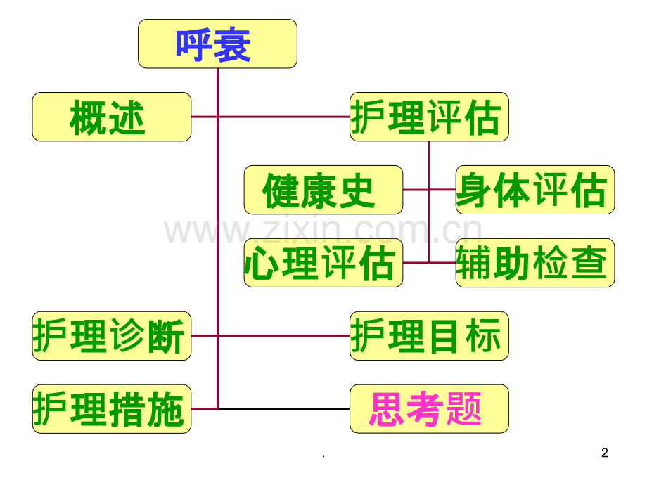呼吸衰竭病人的护理(12).ppt_第2页