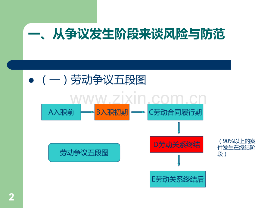 劳资纠纷风险防范与分析.ppt_第2页