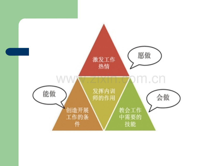内训师的胜任能力素质模型-程子康.ppt_第2页