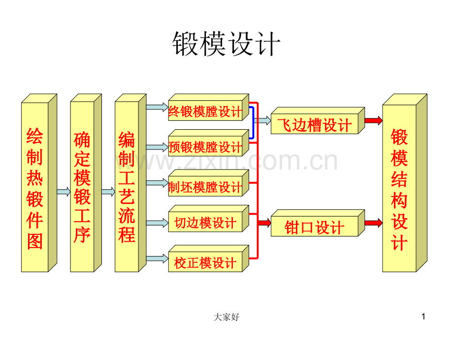 锻模设计(含实例)-PPT.ppt_第1页