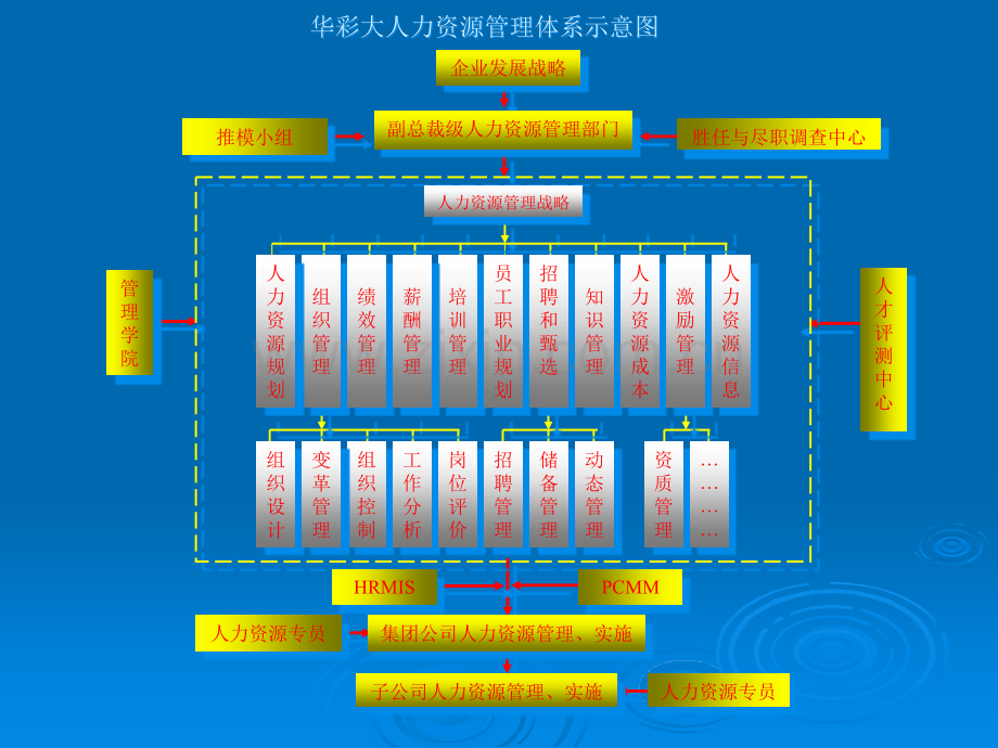 华彩咨询--大人力资源管理体系.ppt_第2页