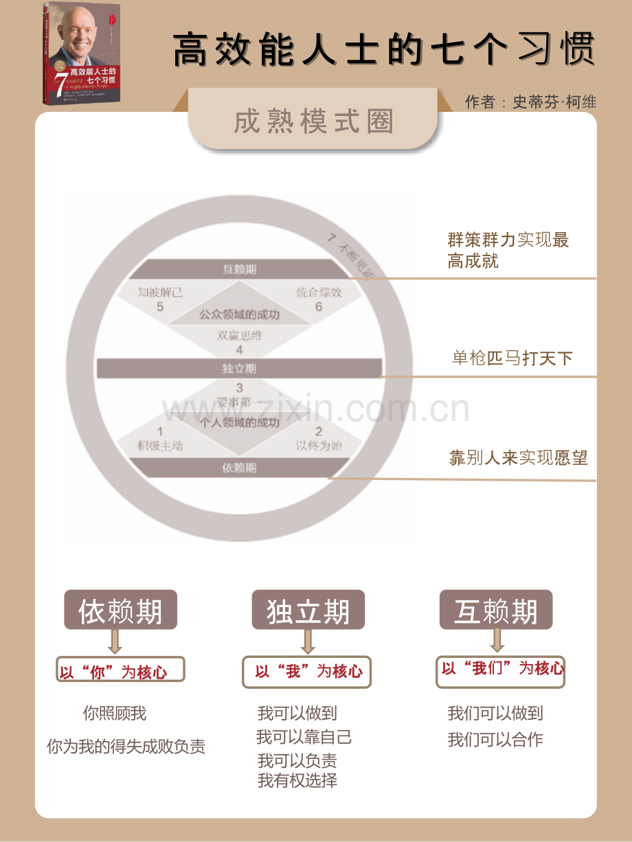 【拆书阅读笔记】-《高效能人士的七个习惯》（海报版）.pptx_第1页