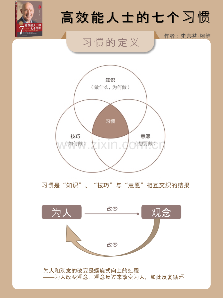 【拆书阅读笔记】-《高效能人士的七个习惯》（海报版）.pptx_第2页