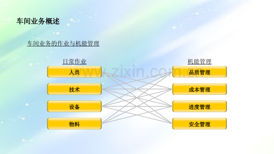 车间业务管理ppt.ppt_第2页