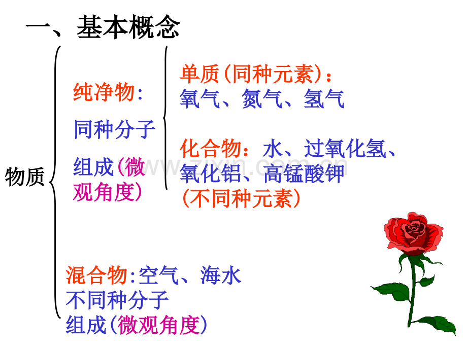 九级化学三单元复习.ppt_第2页