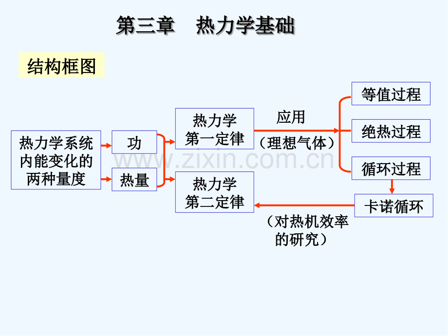 大学物理热力学教学课件.pptx_第2页