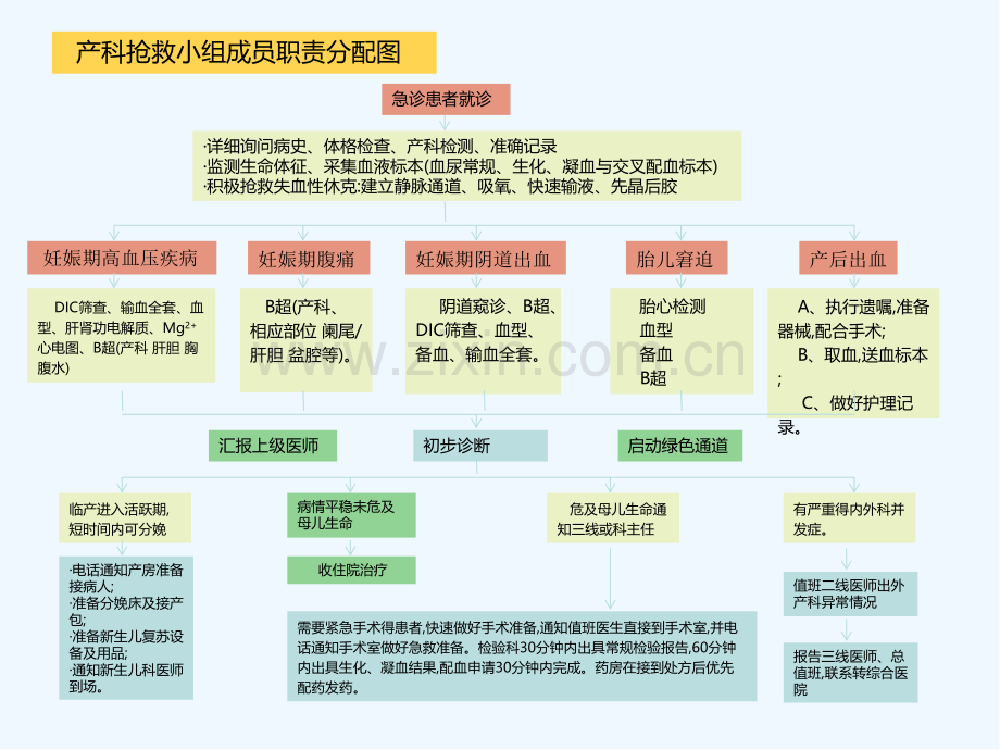 产科急危重症急救流程.pptx_第2页