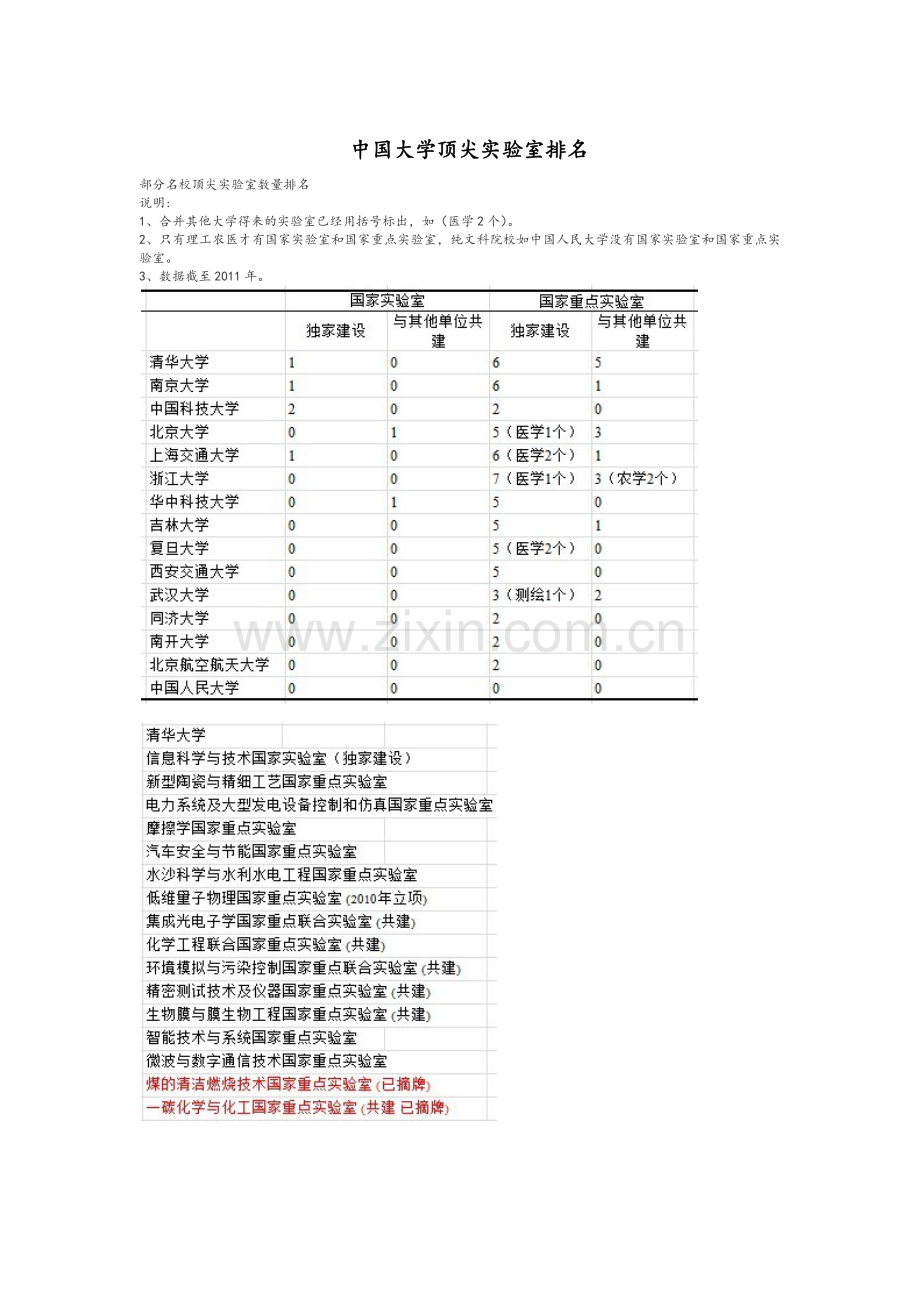 中国大学顶尖实验室排名.doc_第1页