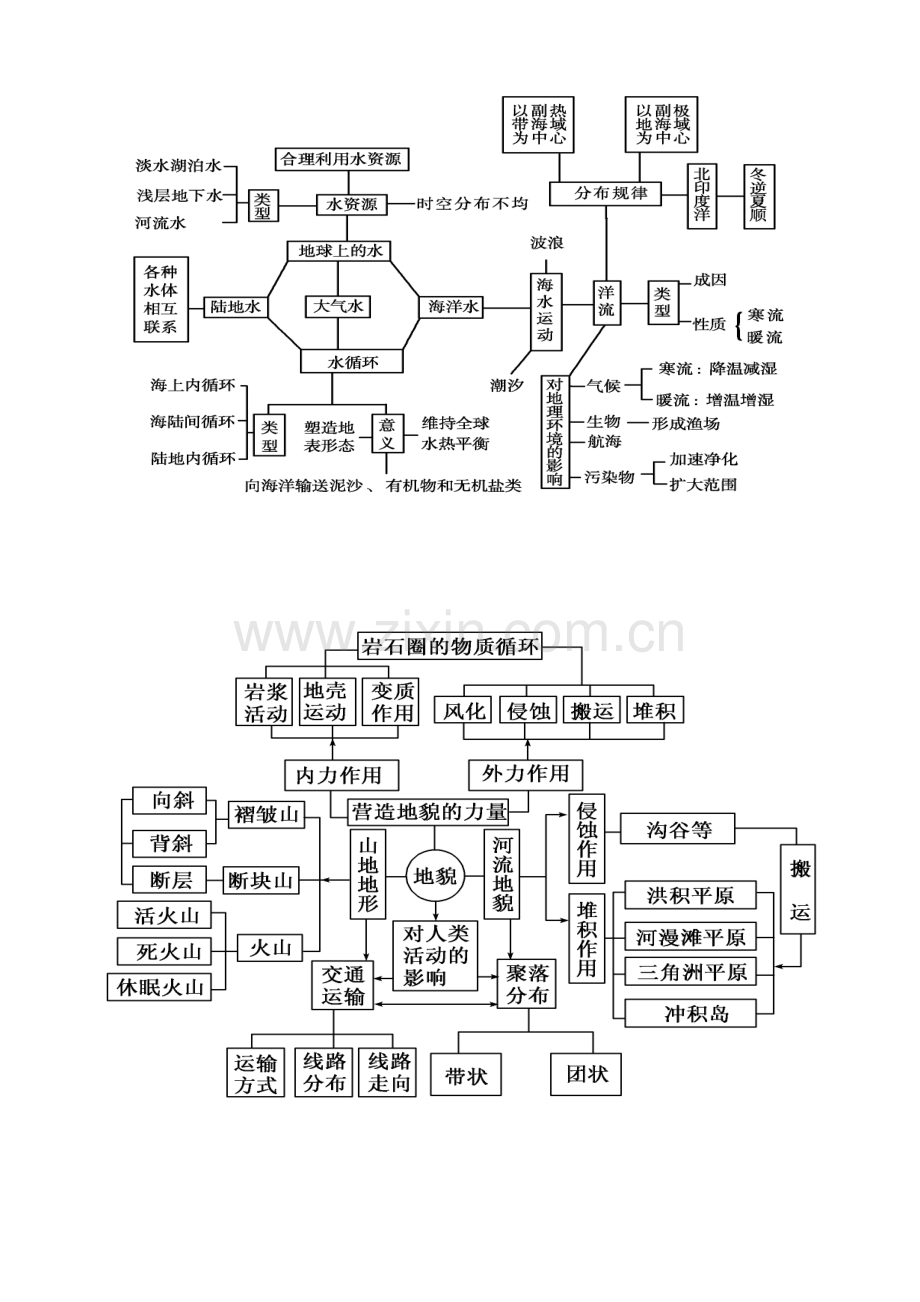 高中地理教材知识框架图.doc_第2页