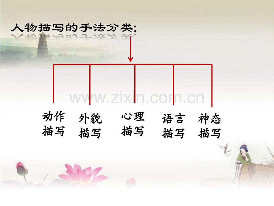 人物描写的手法(复习).ppt_第2页