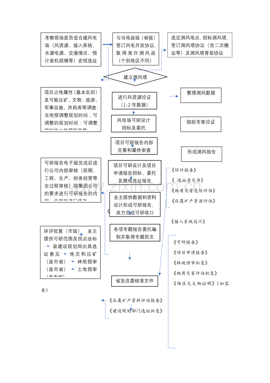 风电前期审批手续流程图.doc_第1页