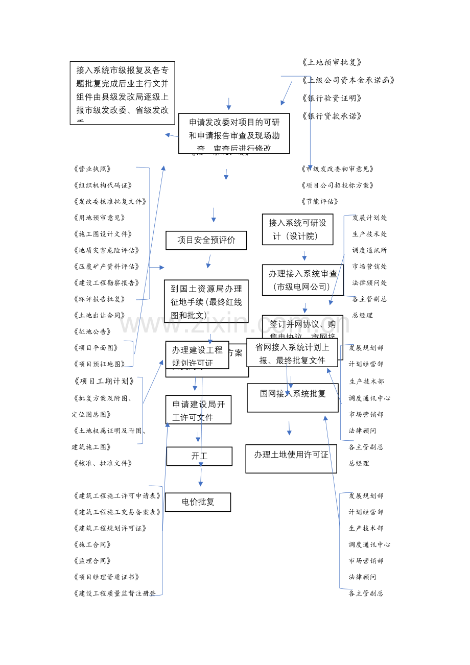 风电前期审批手续流程图.doc_第2页