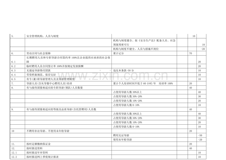 西安市旅行社质量信誉评价标准和计分表试行稿.doc_第2页