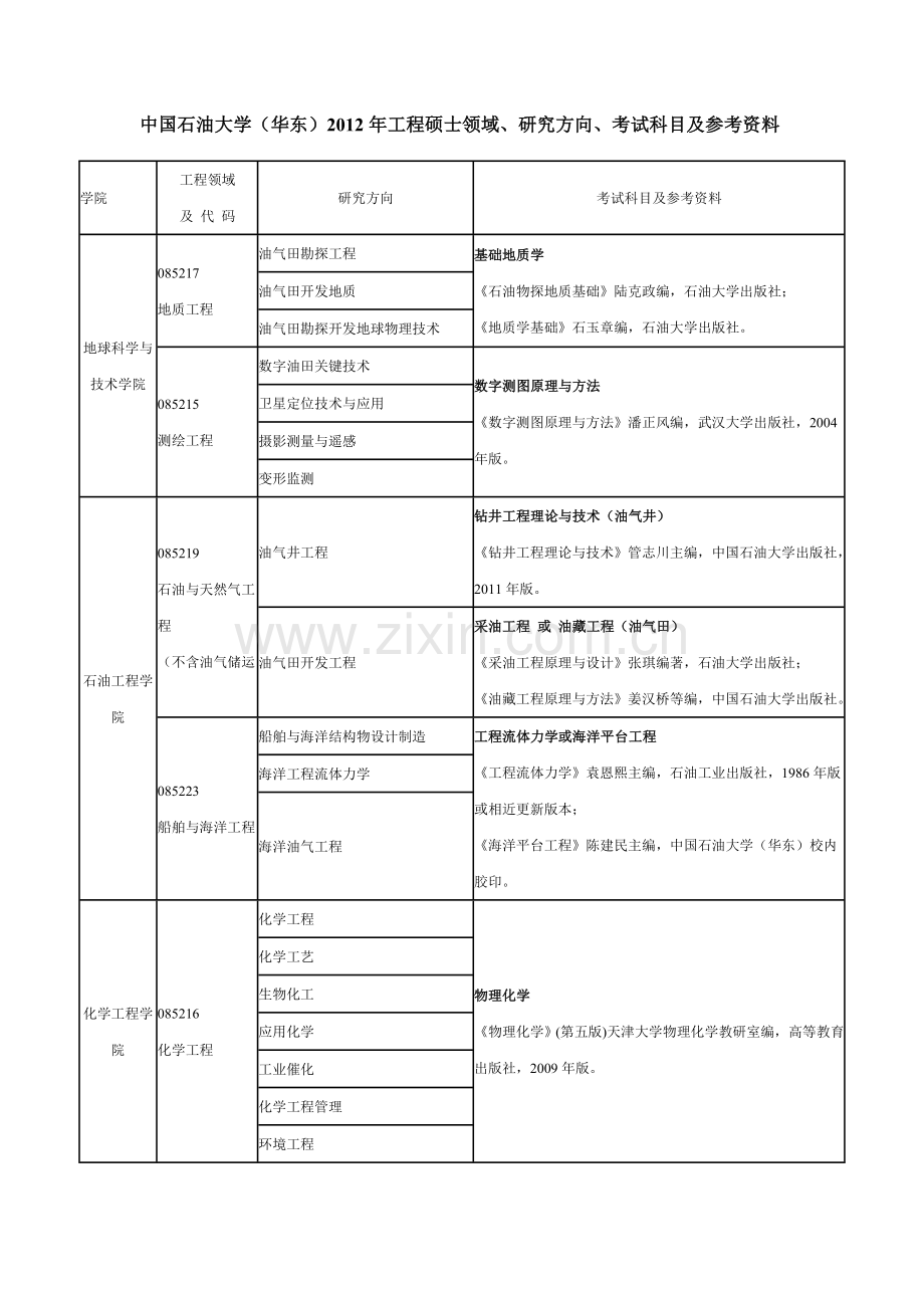 工程硕士领域研究方向考试科目及参考资料.doc_第1页