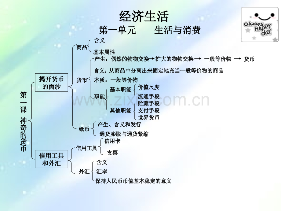 高中政治知识体系框架.ppt_第1页
