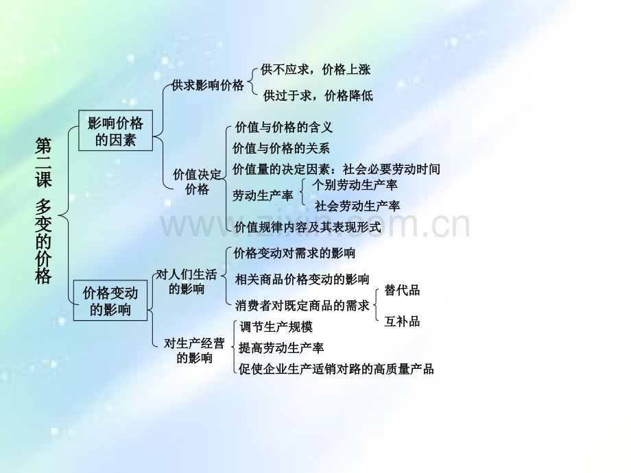 高中政治知识体系框架.ppt_第2页