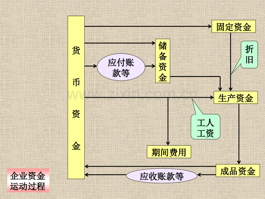 主要经营业务的核算.pptx_第1页
