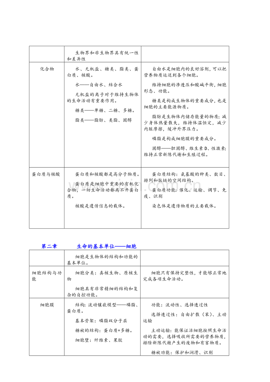 高中生物知识点大全.doc_第2页