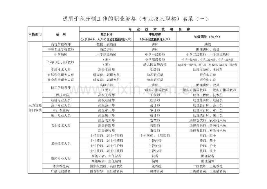 各系列专业技术资格评审设置一览表.doc_第1页