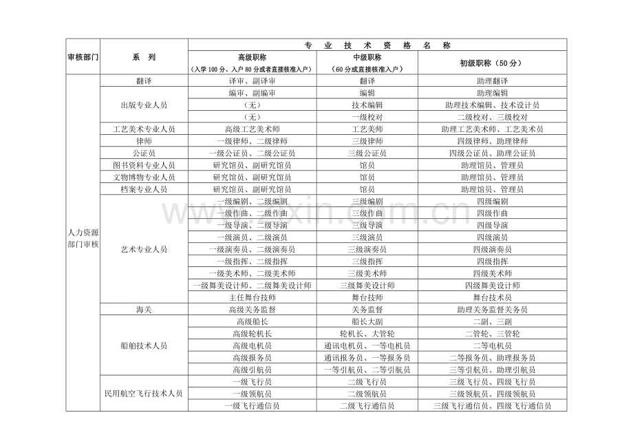 各系列专业技术资格评审设置一览表.doc_第2页