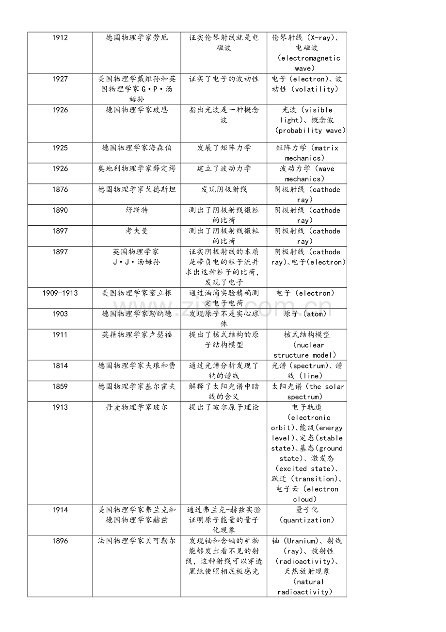 高中物理选修3-5物理学史.doc_第2页