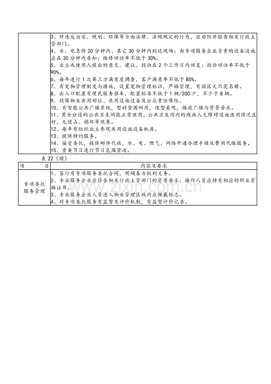 住宅物业四级服务标准.doc_第2页