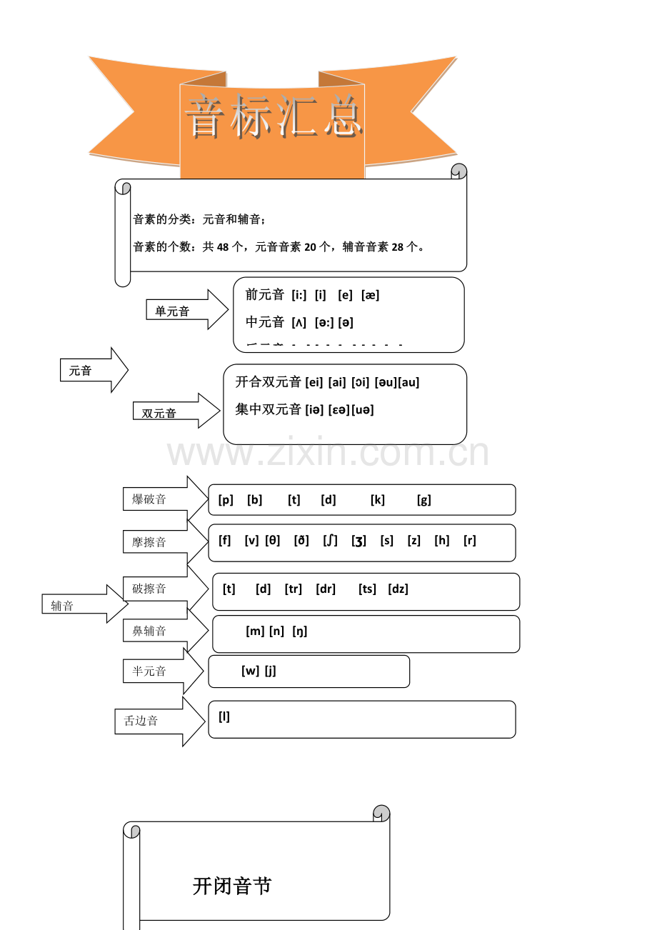 音标表格最终版.doc_第1页