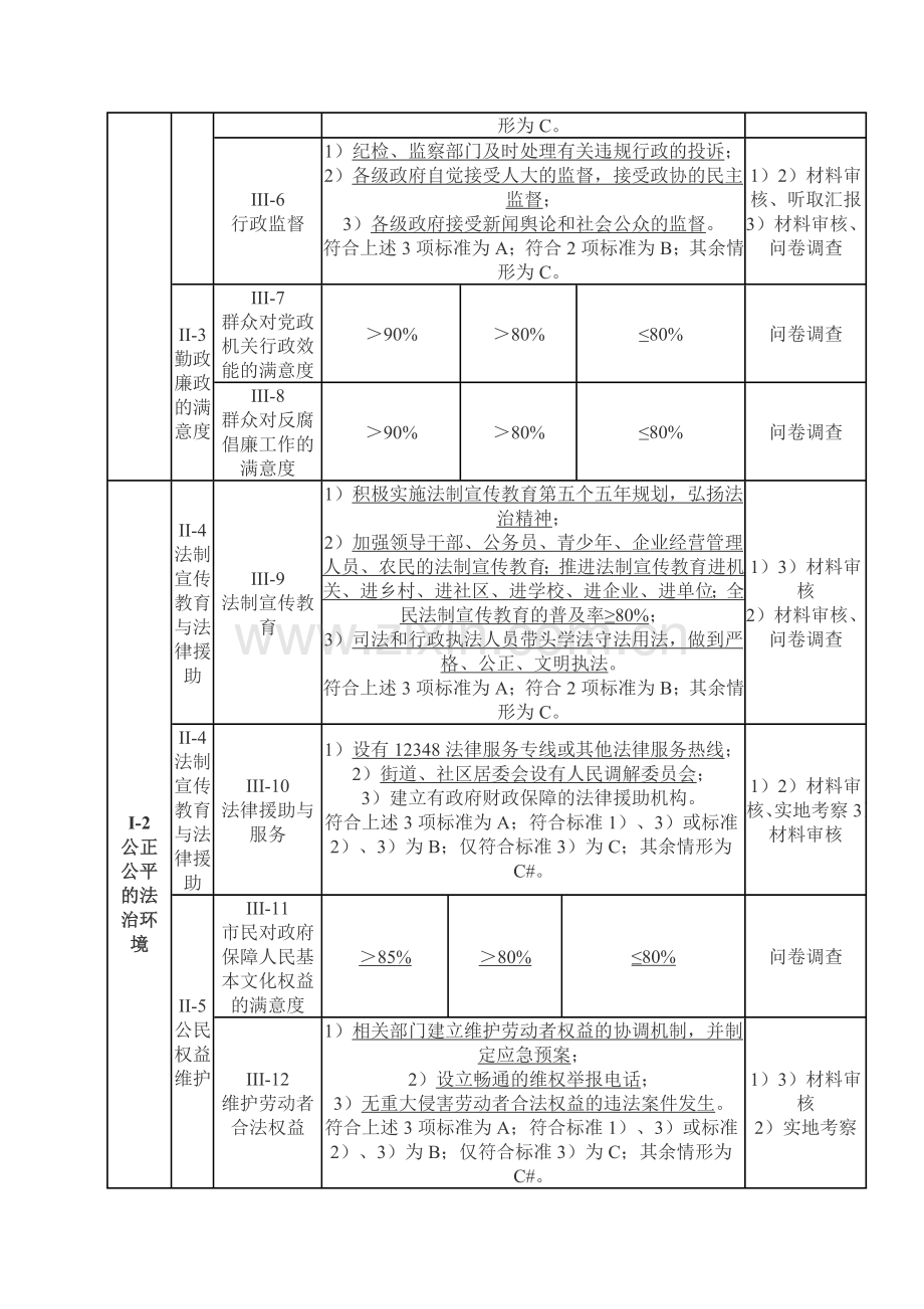 《全国文明城市测评体系》.doc_第2页