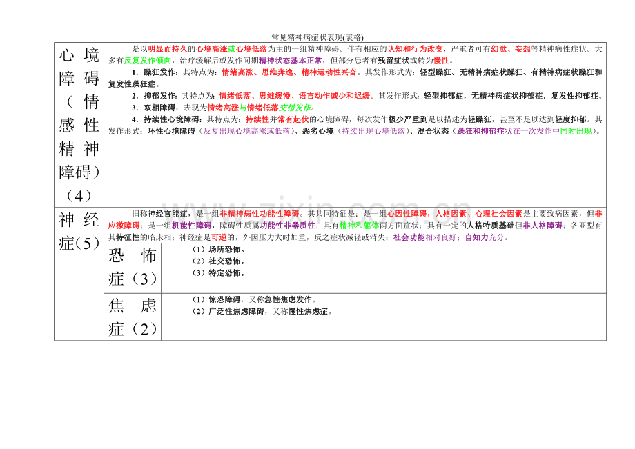 常见精神病症状表现(表格).doc_第2页