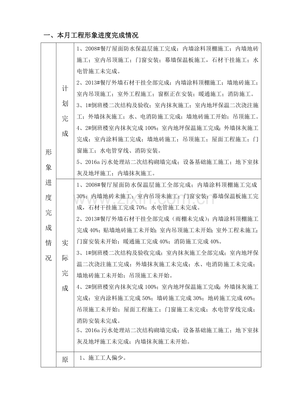 整理倒班楼餐厅及污水处理站工程月报.docx_第2页