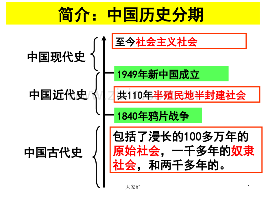 人教版高三历史一轮复习第一课.ppt_第1页