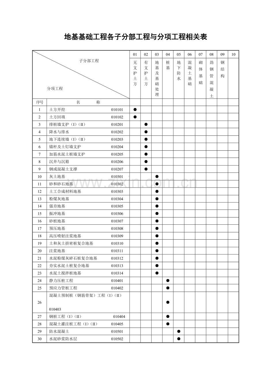 地基基础工程各子分部工程与分项工程相关表.docx_第1页