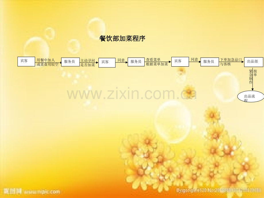 餐饮部流程图-PPT.ppt_第1页