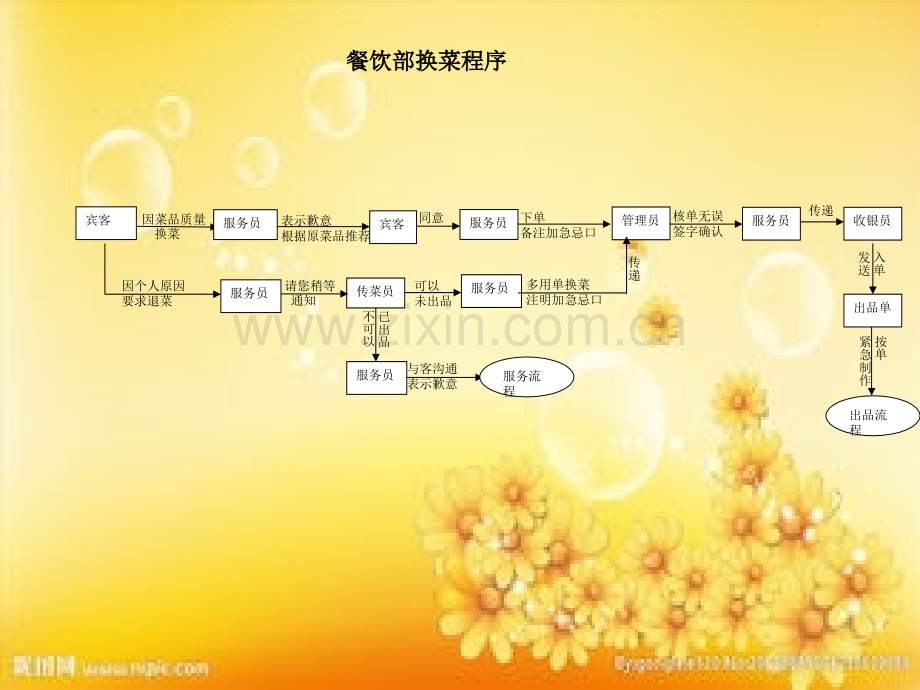 餐饮部流程图-PPT.ppt_第2页
