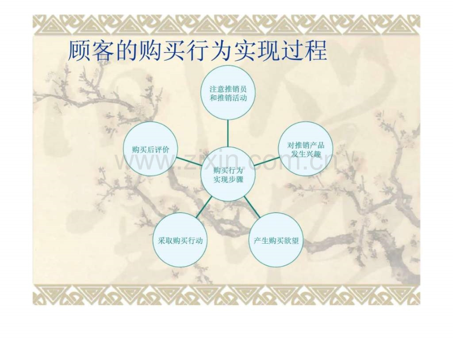顾客的购买行为的实现过程.pptx_第1页