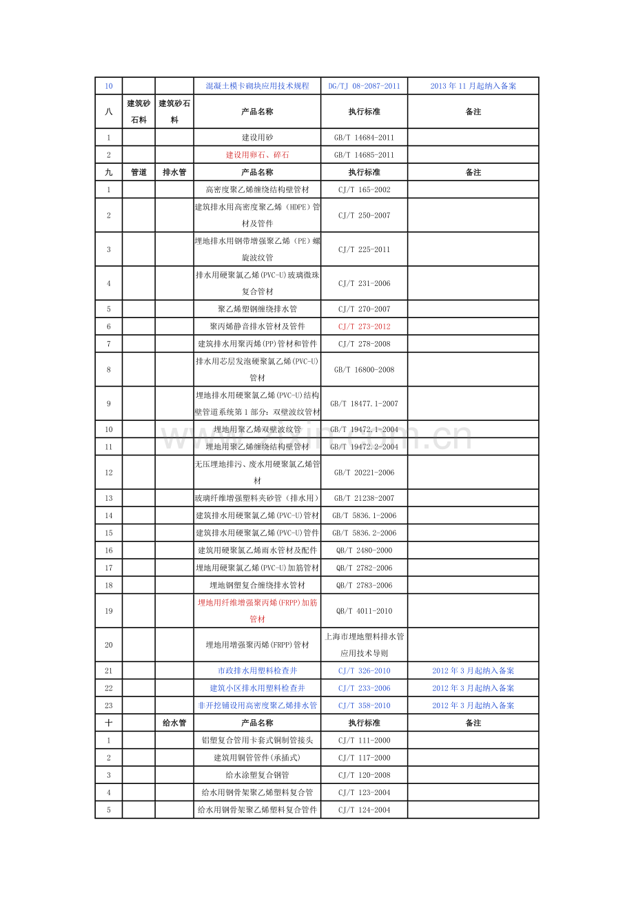 上海市建设工程材料备案管理.doc_第2页