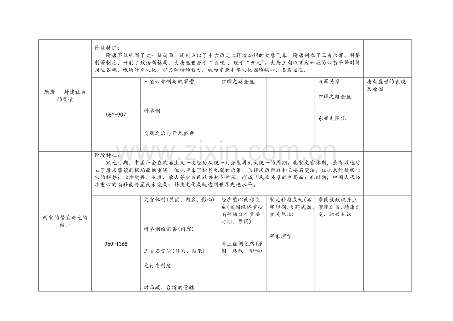 中国古代史知识梳理和阶段特征.doc_第3页