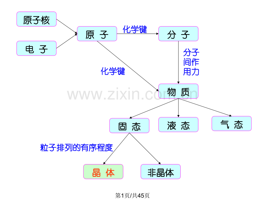 大学化学三晶体结构.pptx_第1页