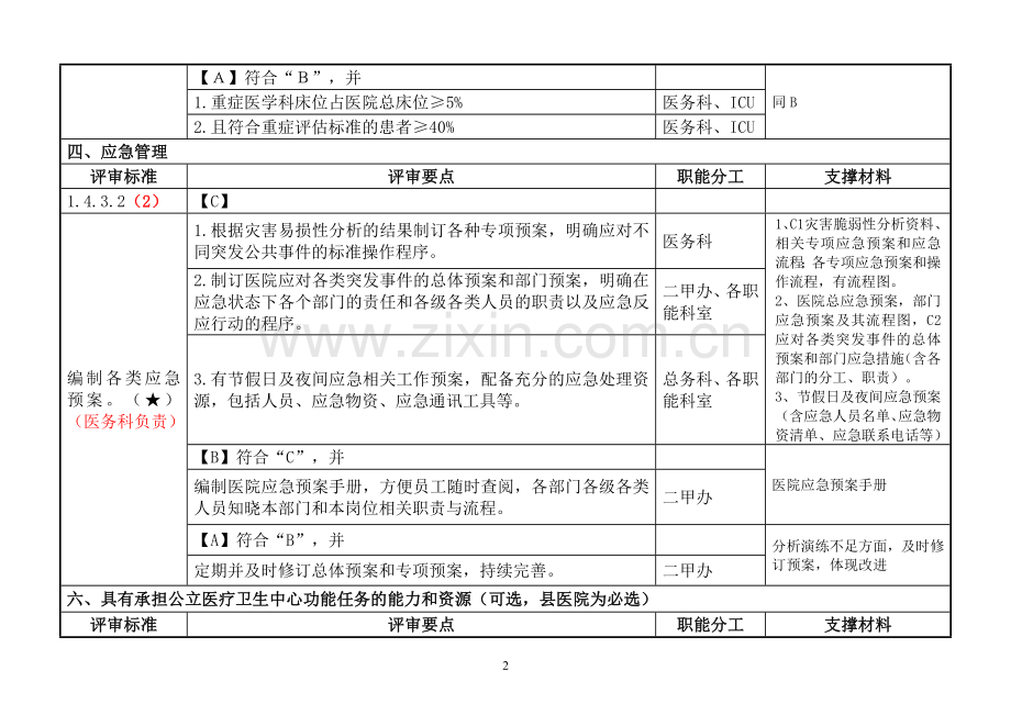 二级综合医院评审核心条款分工与支撑材料.doc_第2页